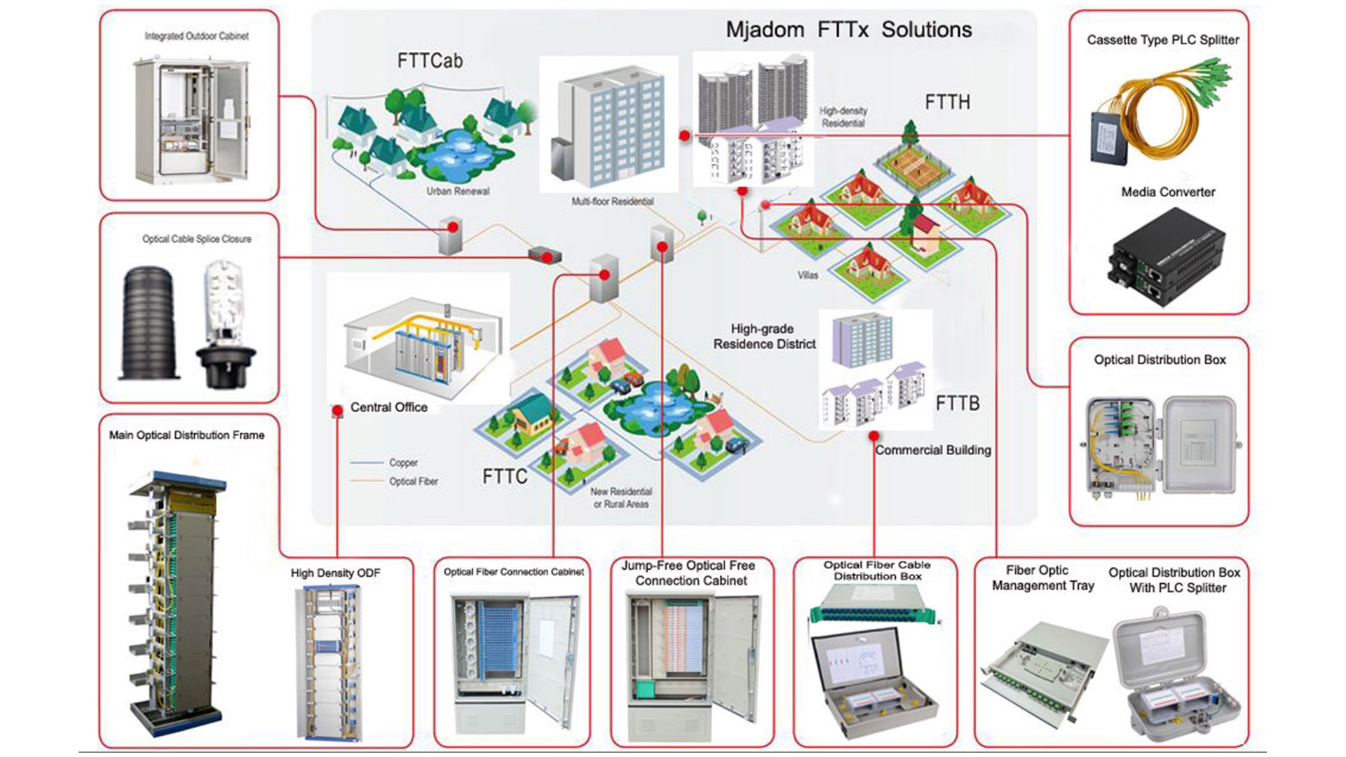 FTTH Solutions for commercial and residential